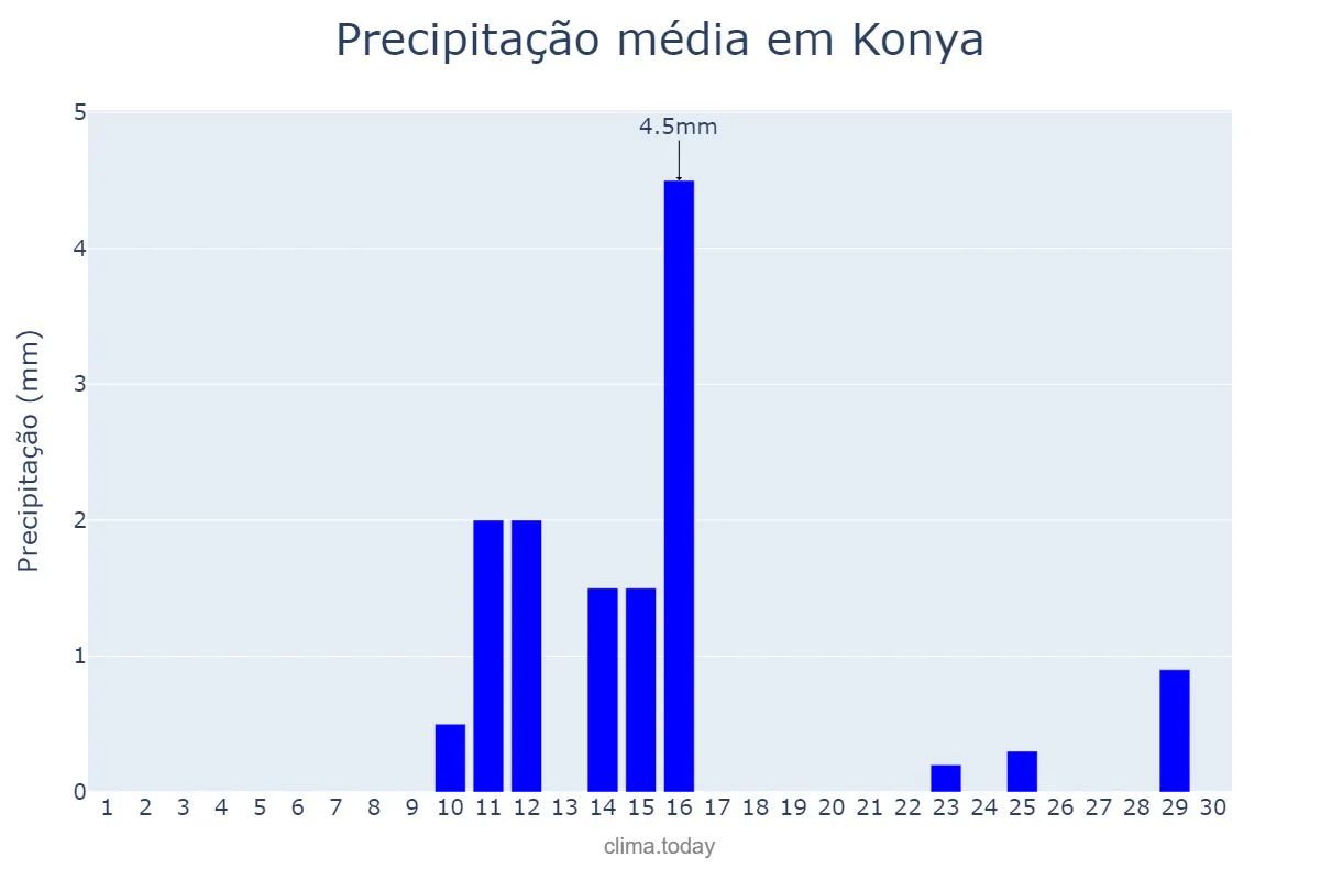 Precipitação em setembro em Konya, Konya, TR