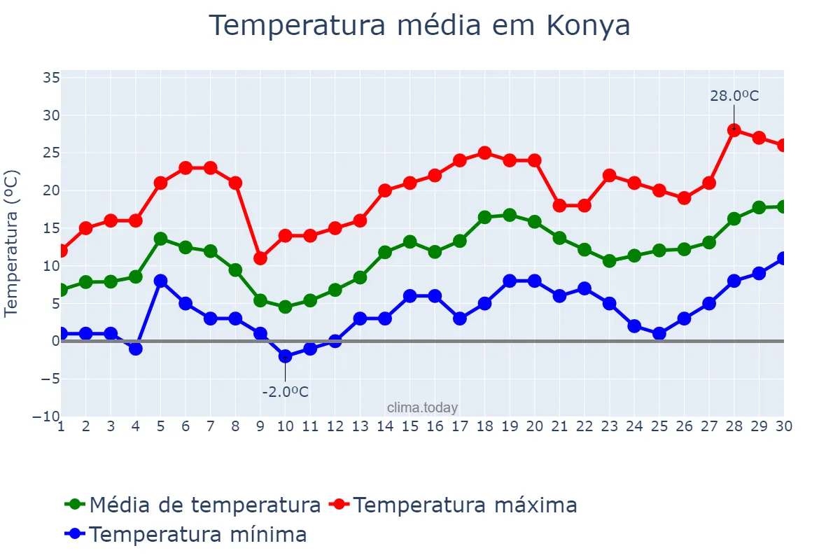 Temperatura em abril em Konya, Konya, TR