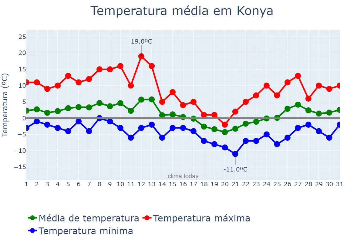 Temperatura em janeiro em Konya, Konya, TR
