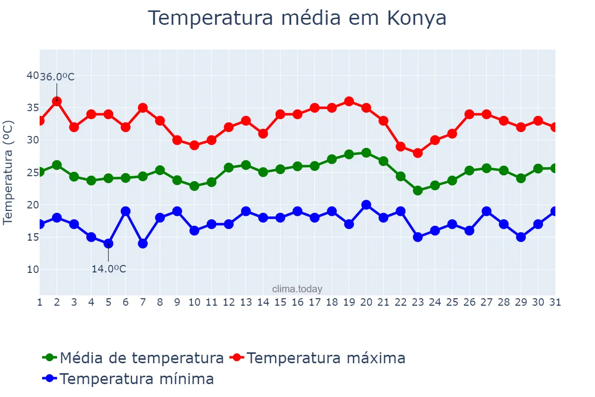 Temperatura em julho em Konya, Konya, TR