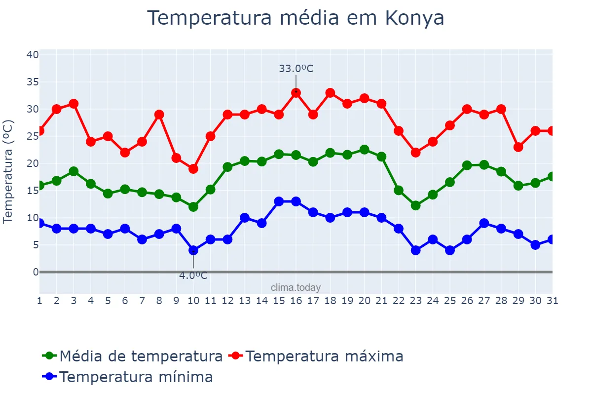 Temperatura em maio em Konya, Konya, TR
