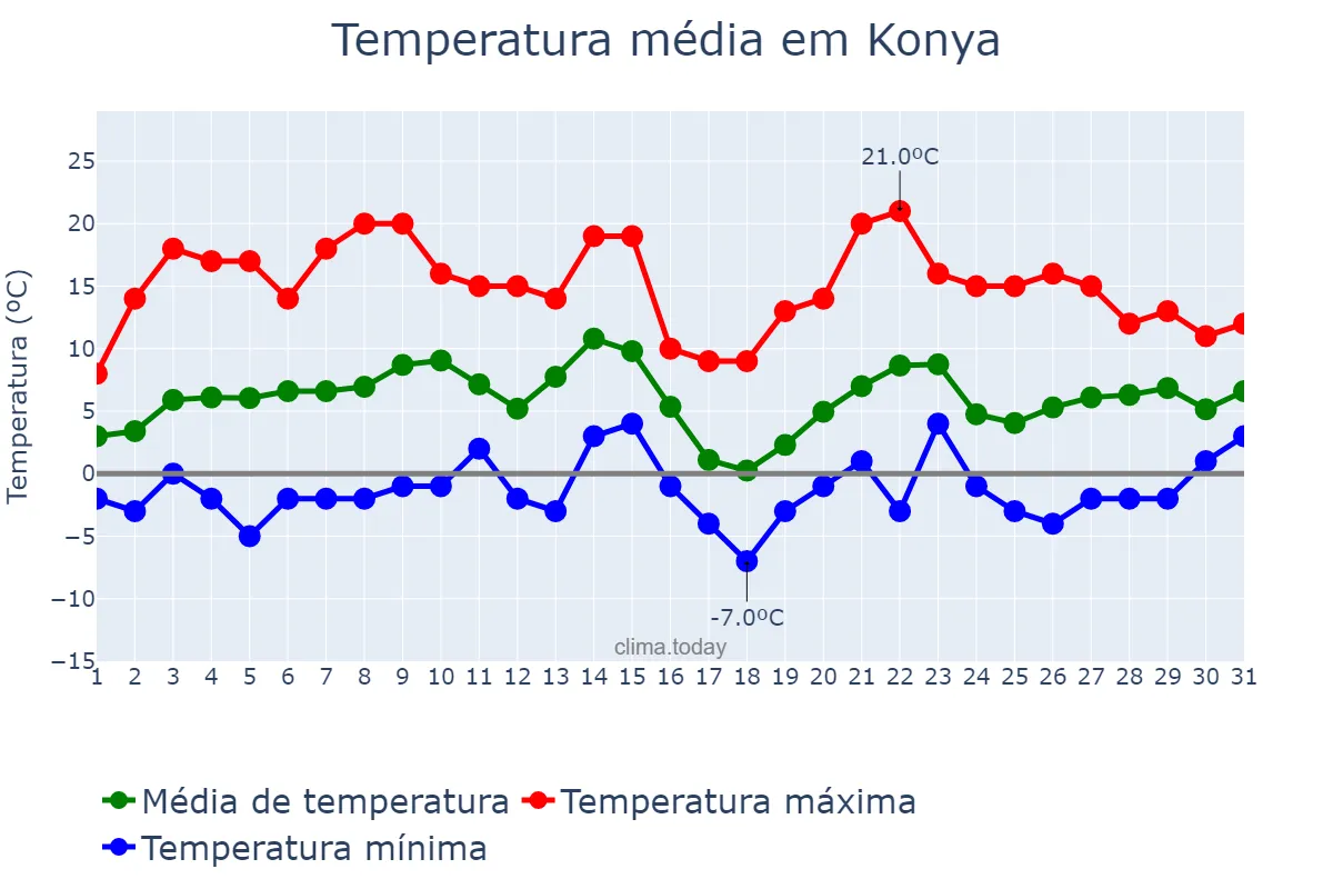 Temperatura em marco em Konya, Konya, TR