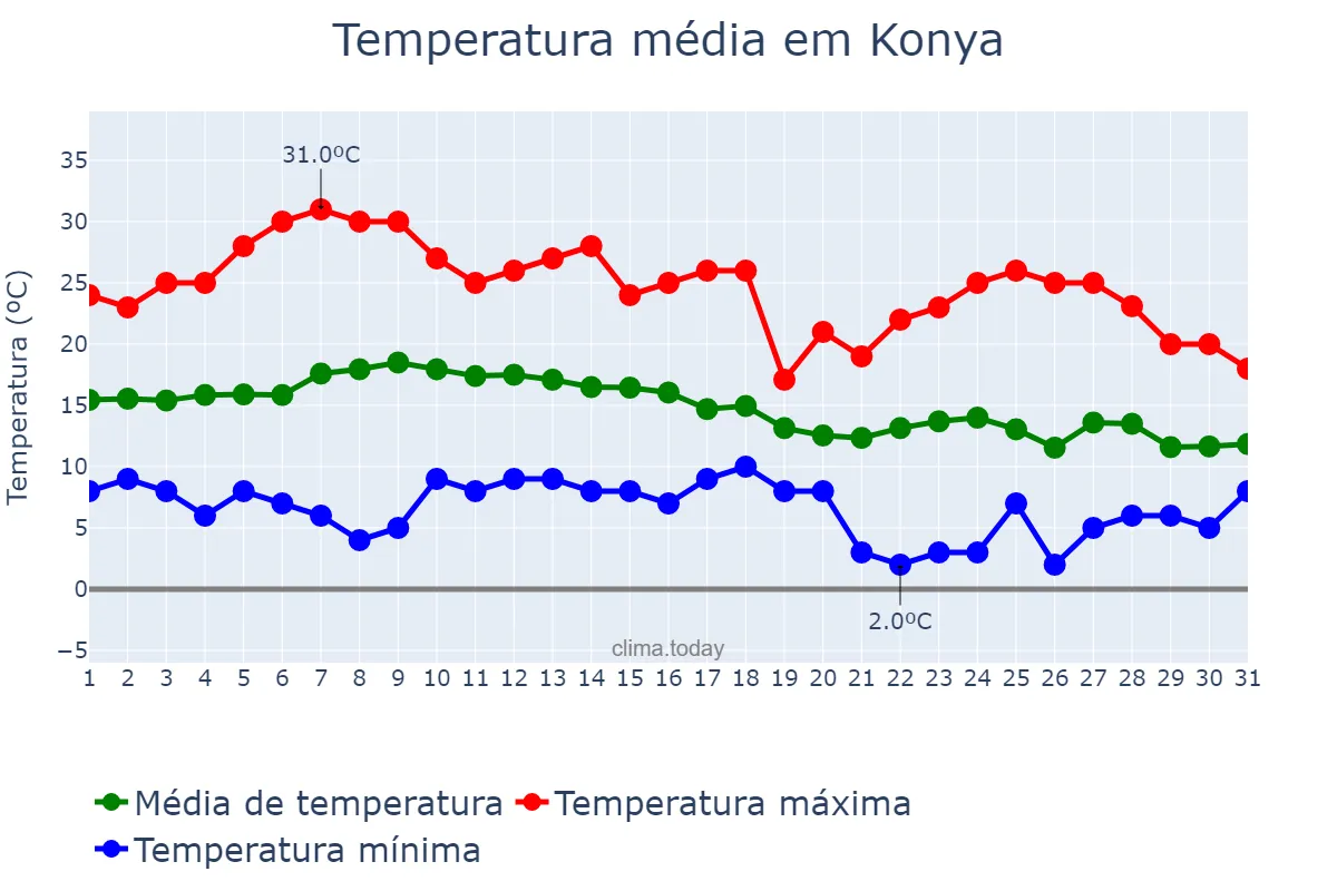 Temperatura em outubro em Konya, Konya, TR