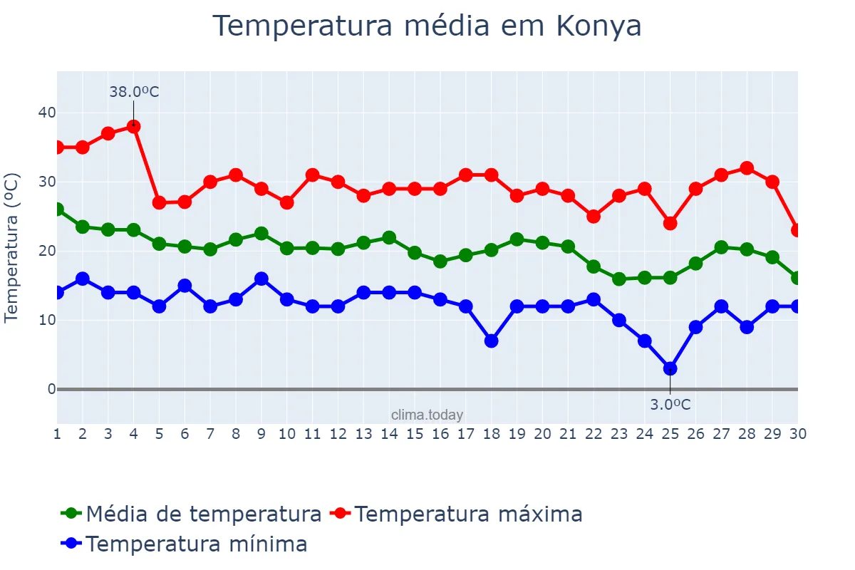 Temperatura em setembro em Konya, Konya, TR