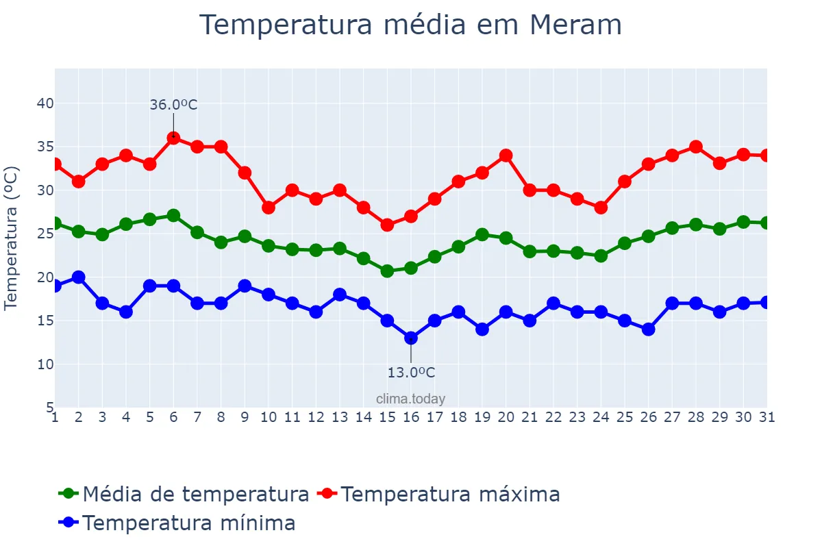 Temperatura em agosto em Meram, Konya, TR