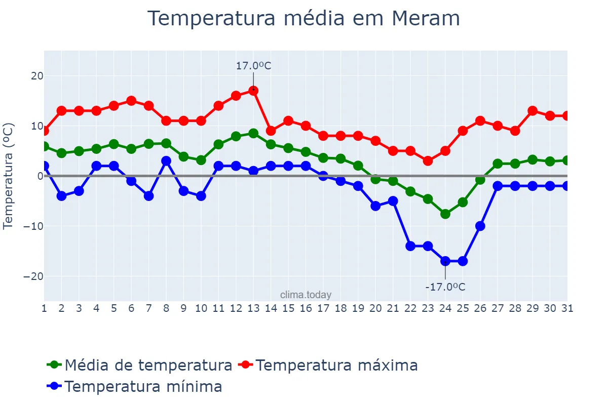 Temperatura em dezembro em Meram, Konya, TR