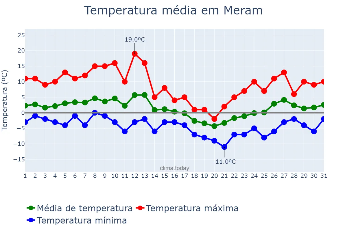 Temperatura em janeiro em Meram, Konya, TR
