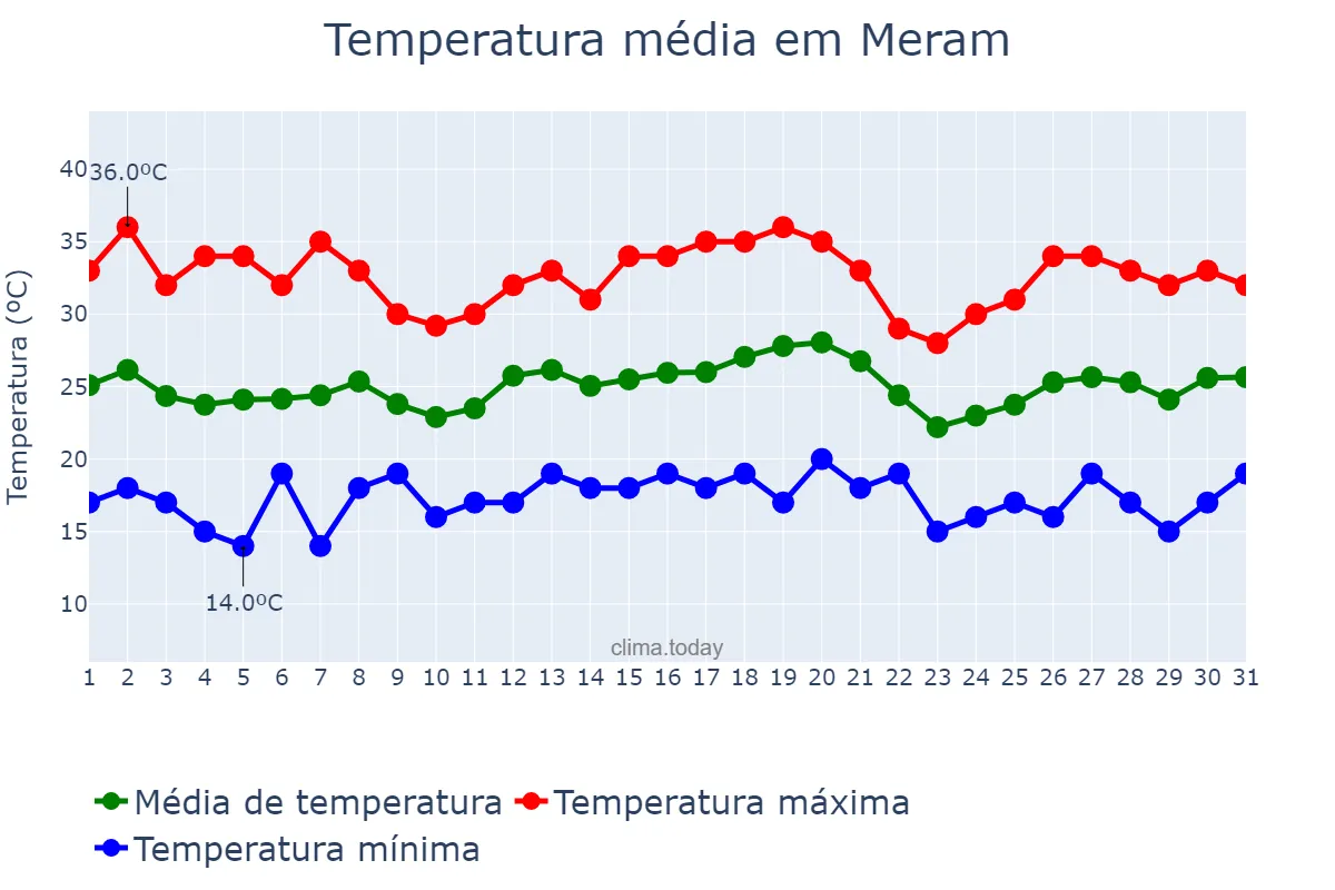 Temperatura em julho em Meram, Konya, TR