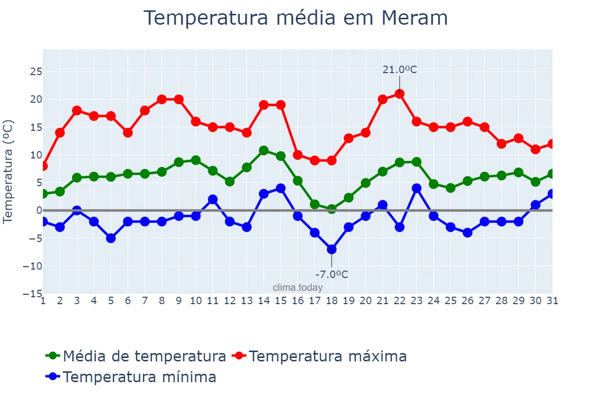 Temperatura em marco em Meram, Konya, TR