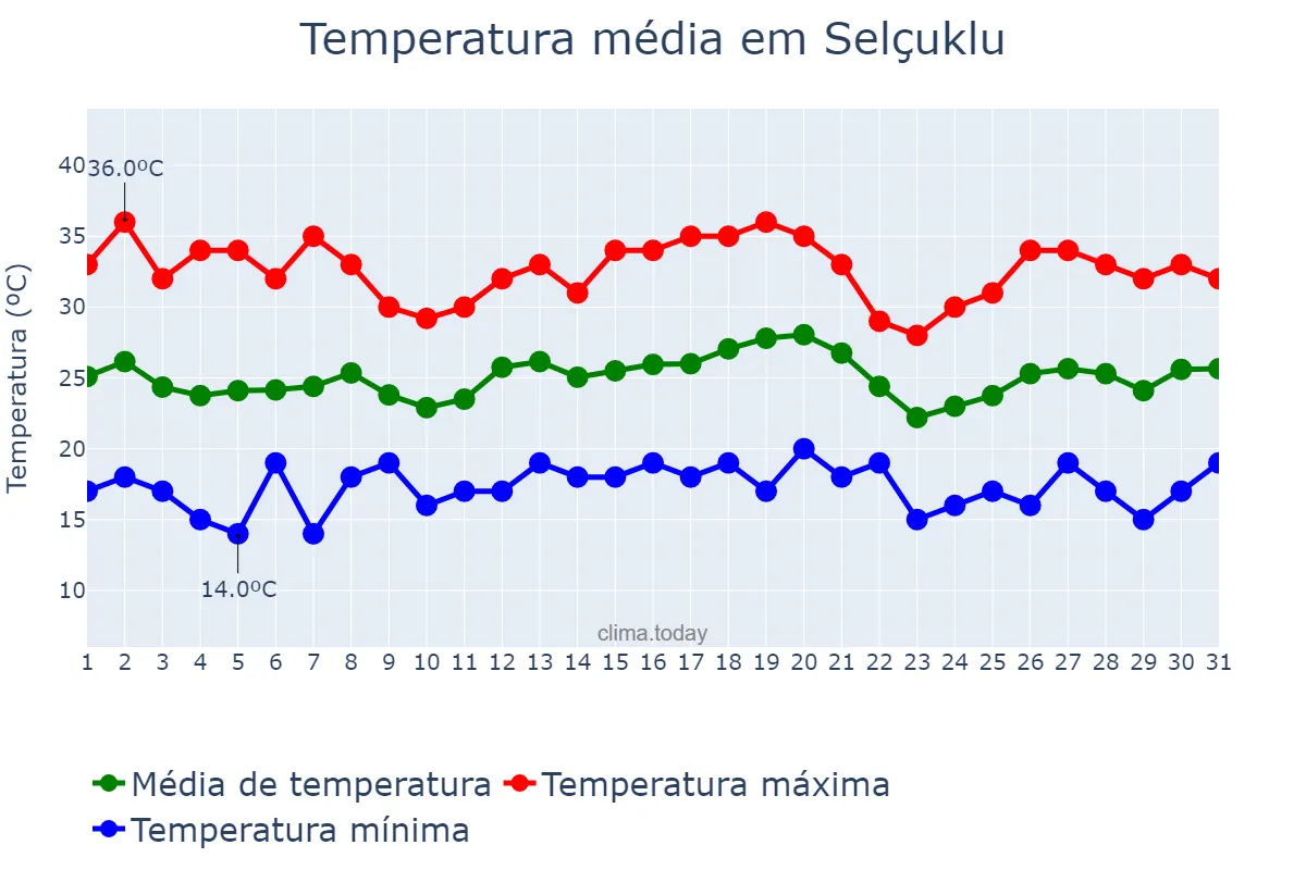 Temperatura em julho em Selçuklu, Konya, TR
