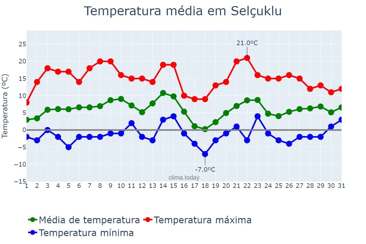Temperatura em marco em Selçuklu, Konya, TR