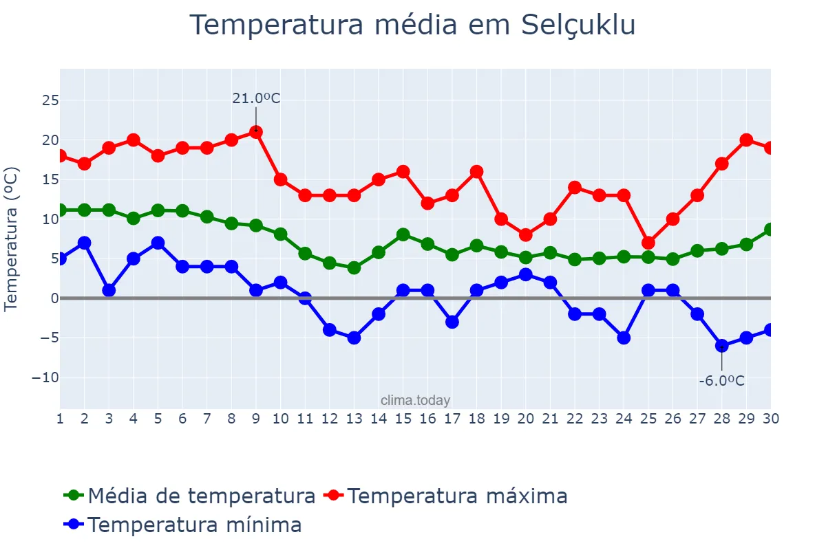 Temperatura em novembro em Selçuklu, Konya, TR