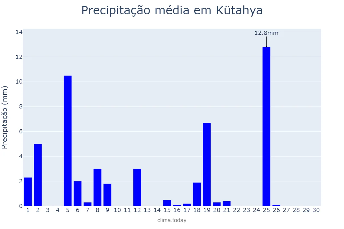 Precipitação em abril em Kütahya, Kütahya, TR