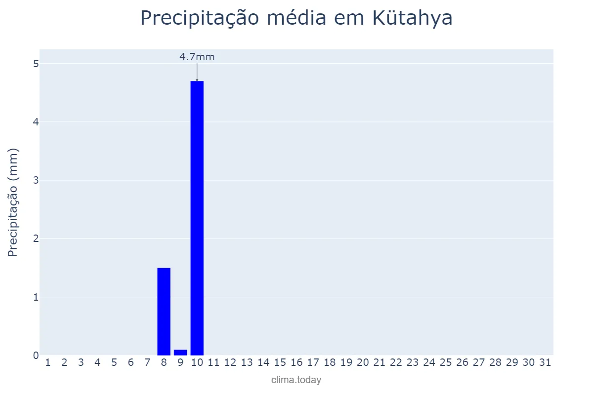 Precipitação em agosto em Kütahya, Kütahya, TR