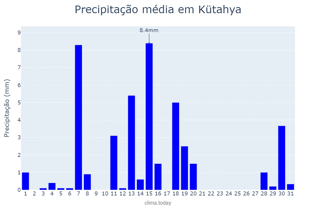 Precipitação em dezembro em Kütahya, Kütahya, TR