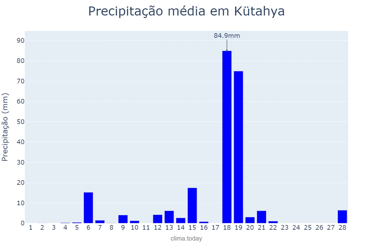Precipitação em fevereiro em Kütahya, Kütahya, TR