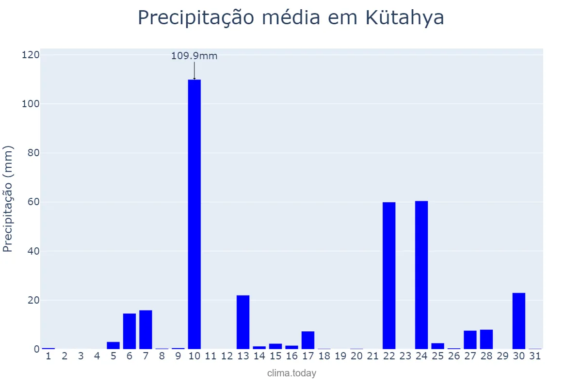 Precipitação em janeiro em Kütahya, Kütahya, TR