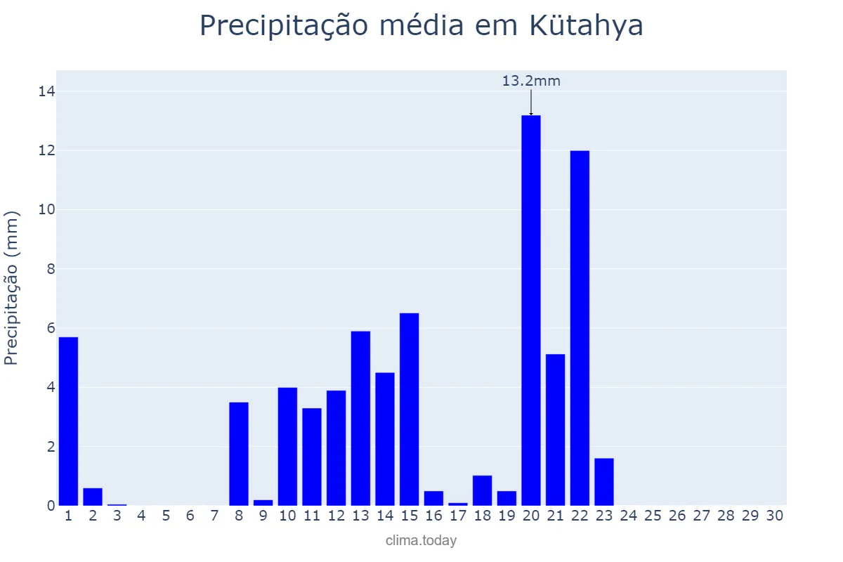 Precipitação em junho em Kütahya, Kütahya, TR