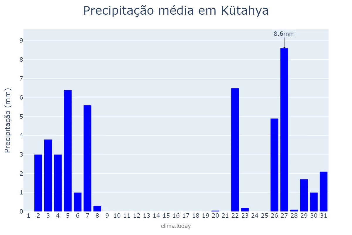 Precipitação em maio em Kütahya, Kütahya, TR