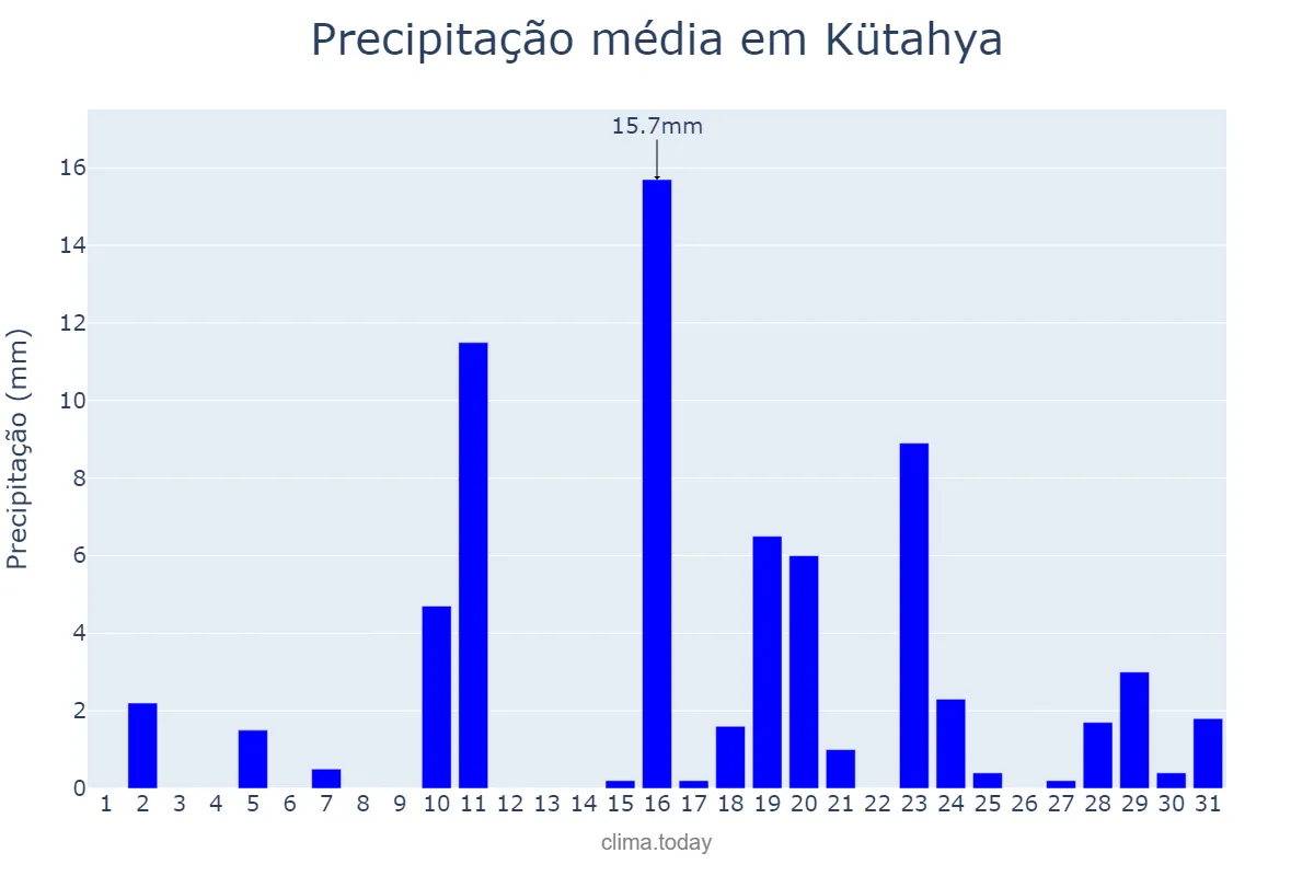 Precipitação em marco em Kütahya, Kütahya, TR