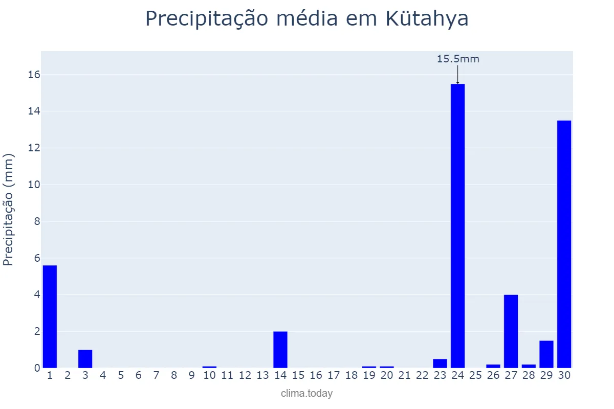 Precipitação em novembro em Kütahya, Kütahya, TR