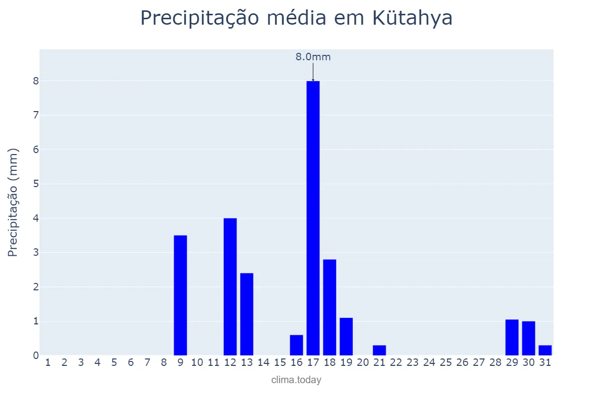 Precipitação em outubro em Kütahya, Kütahya, TR