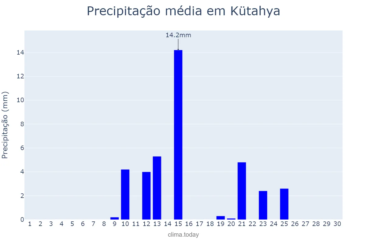 Precipitação em setembro em Kütahya, Kütahya, TR
