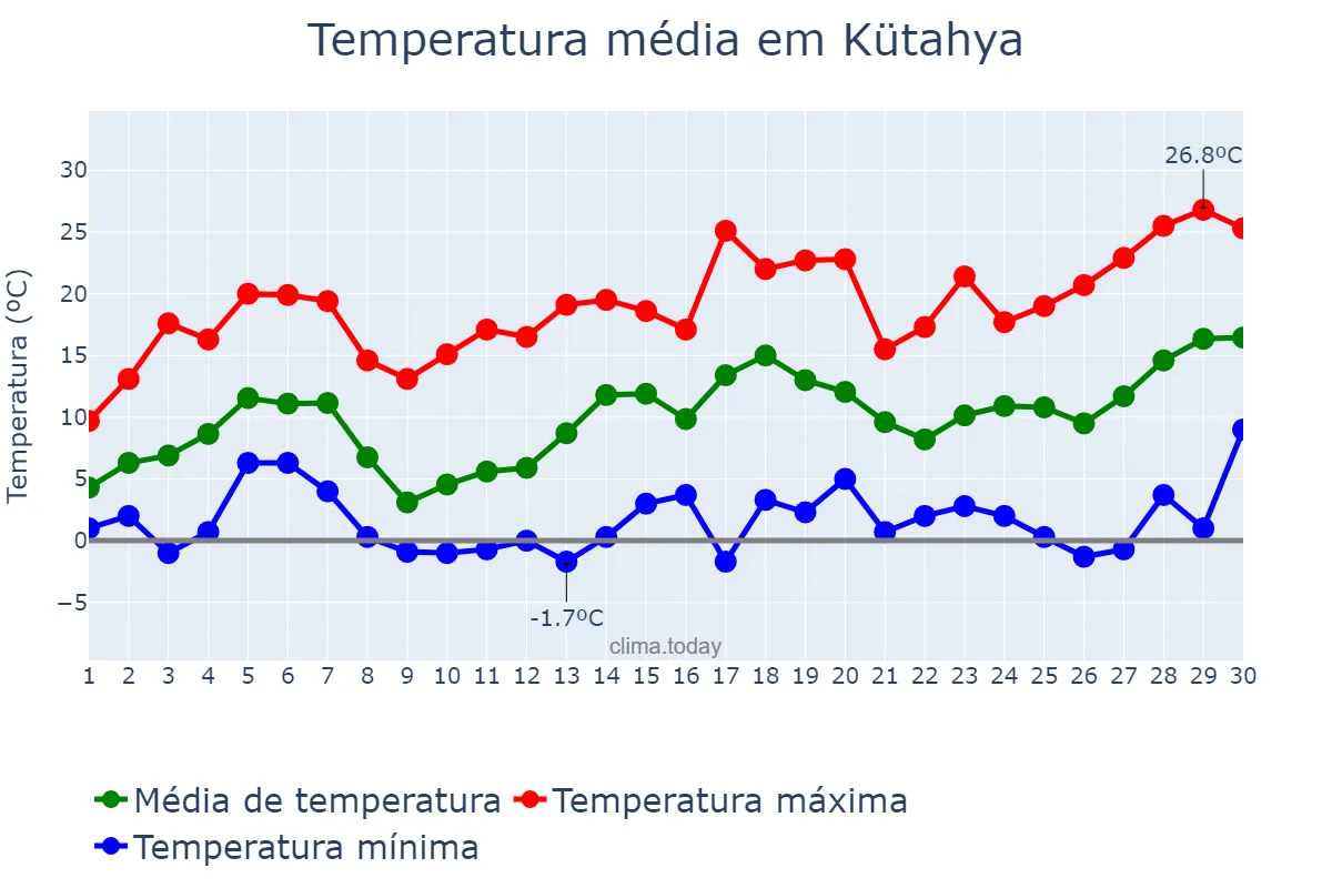 Temperatura em abril em Kütahya, Kütahya, TR