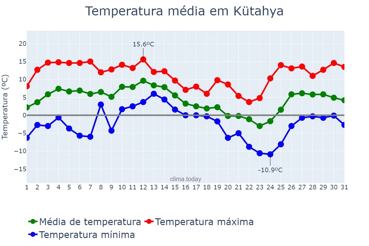 Temperatura em dezembro em Kütahya, Kütahya, TR