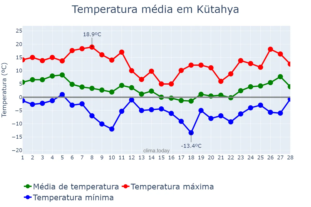 Temperatura em fevereiro em Kütahya, Kütahya, TR