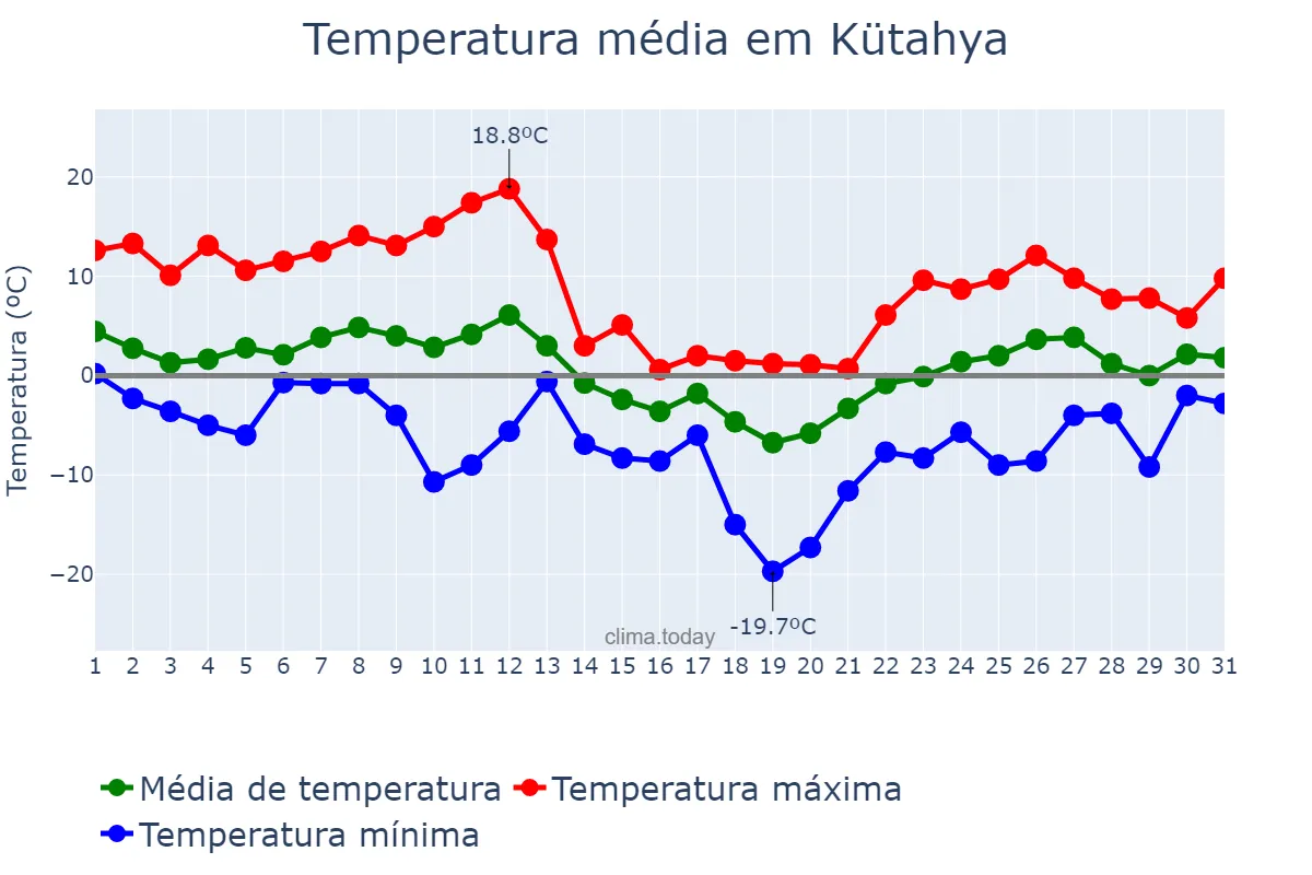 Temperatura em janeiro em Kütahya, Kütahya, TR