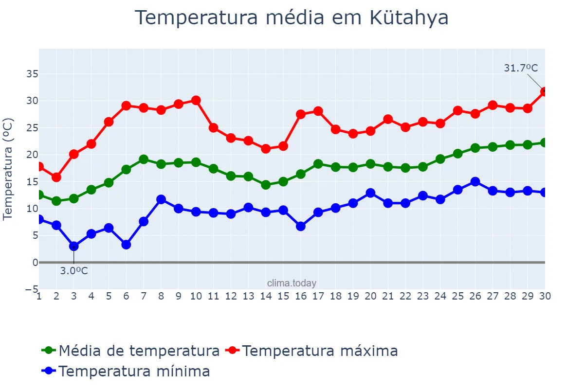 Temperatura em junho em Kütahya, Kütahya, TR