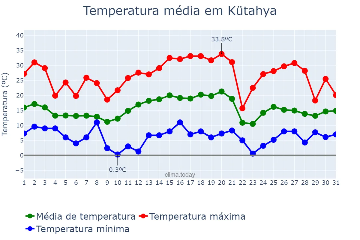Temperatura em maio em Kütahya, Kütahya, TR