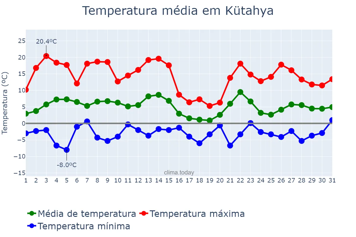 Temperatura em marco em Kütahya, Kütahya, TR