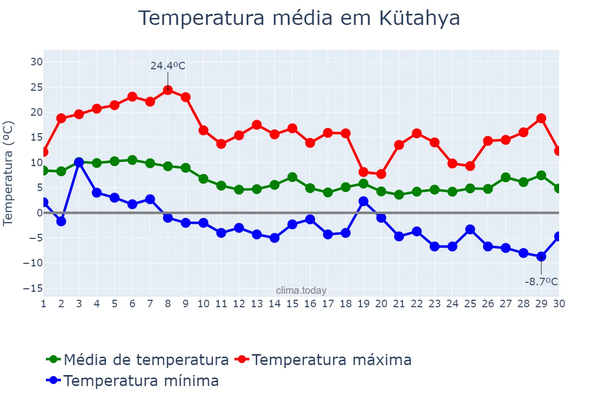 Temperatura em novembro em Kütahya, Kütahya, TR