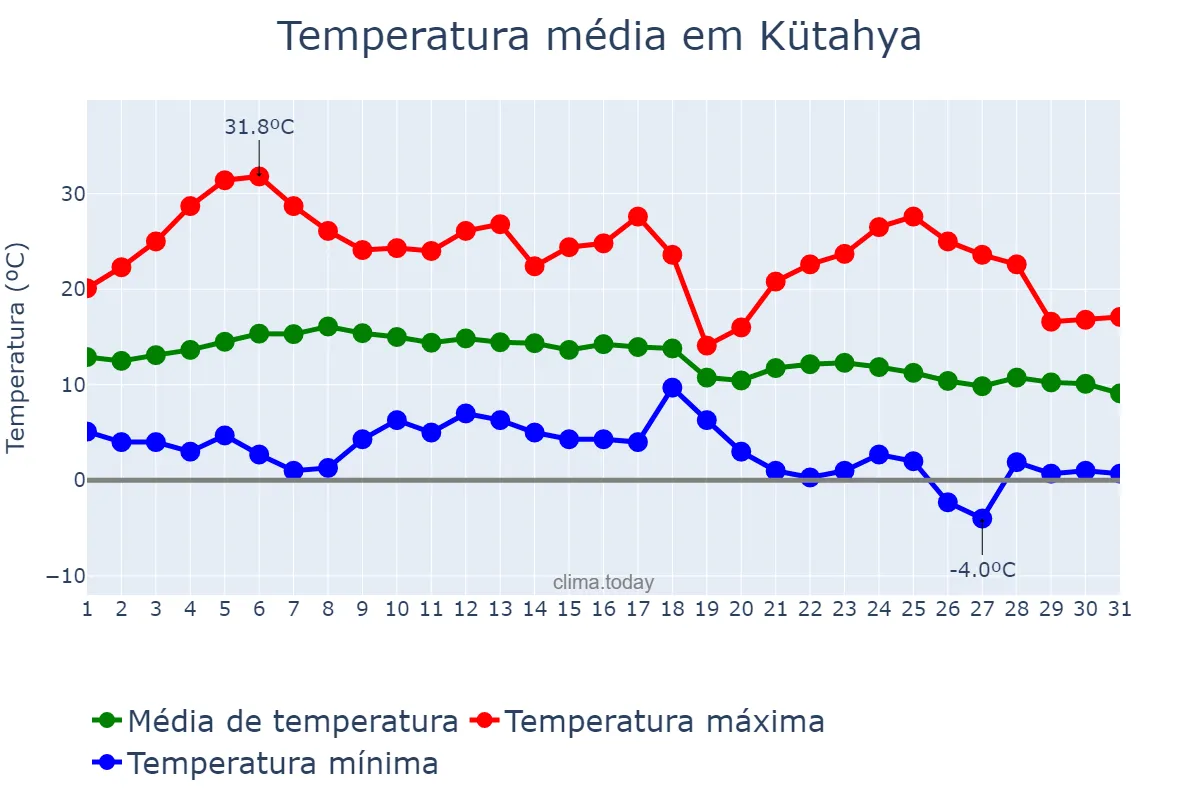 Temperatura em outubro em Kütahya, Kütahya, TR