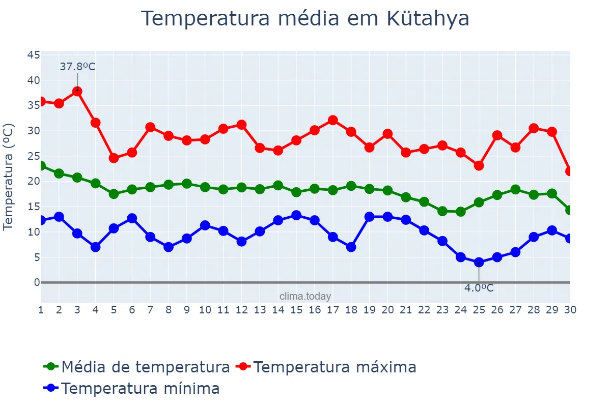 Temperatura em setembro em Kütahya, Kütahya, TR