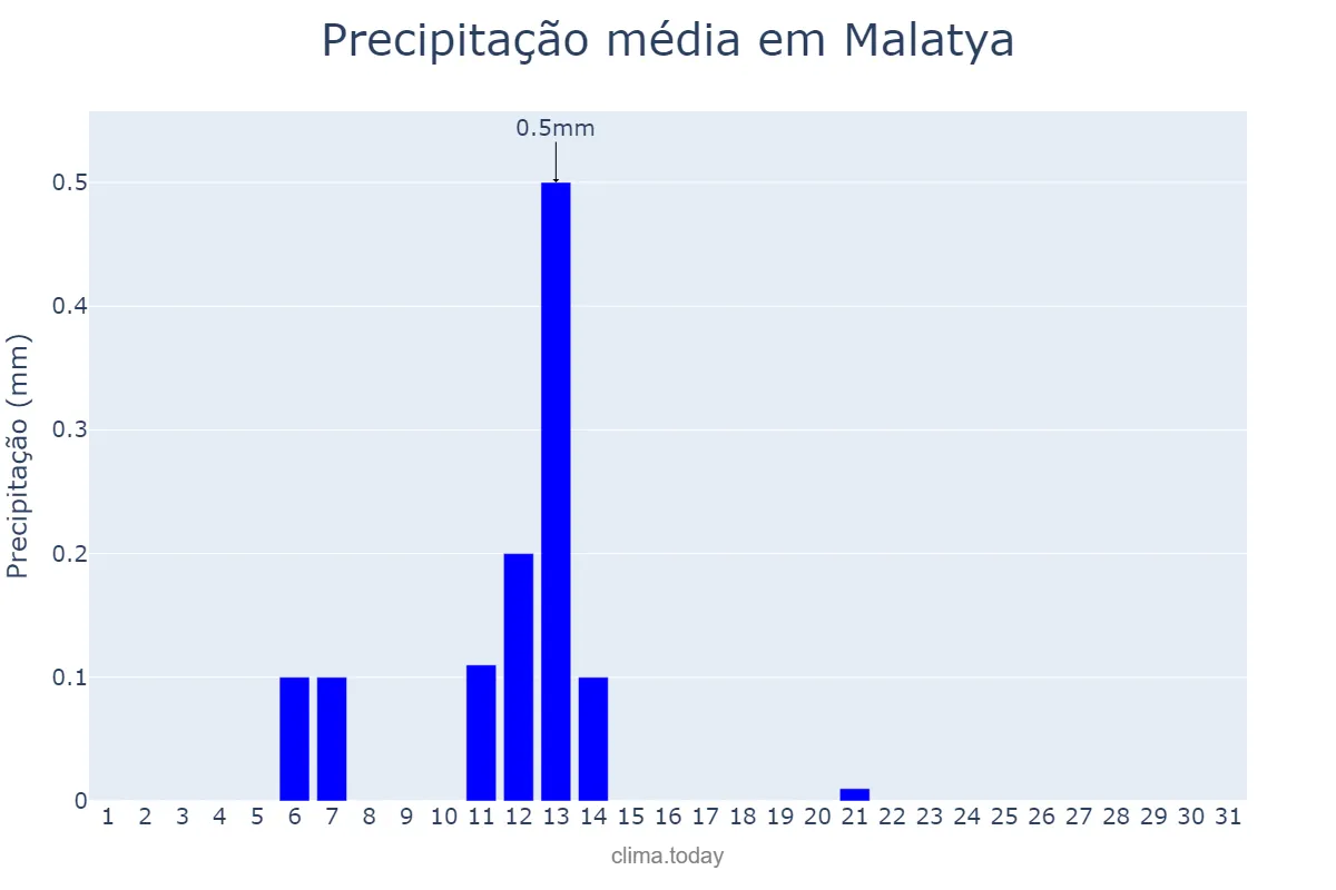 Precipitação em agosto em Malatya, Malatya, TR