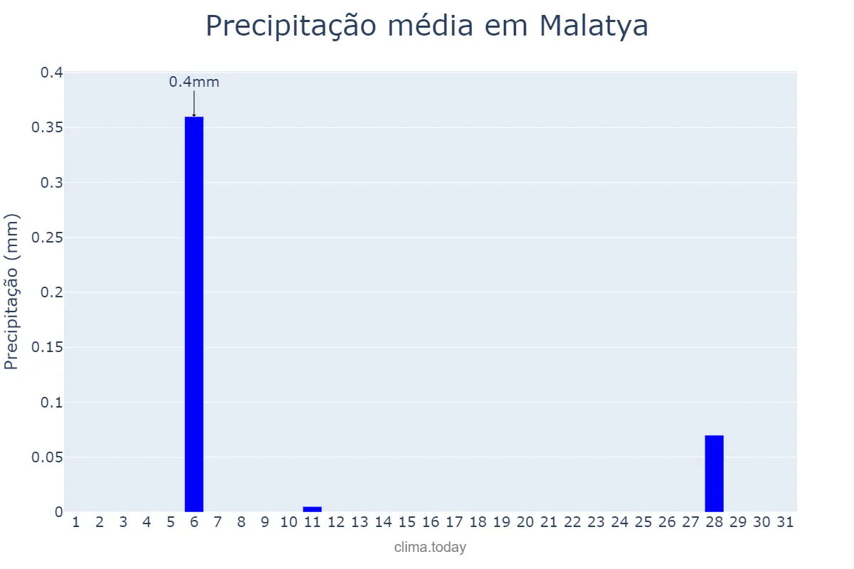 Precipitação em julho em Malatya, Malatya, TR