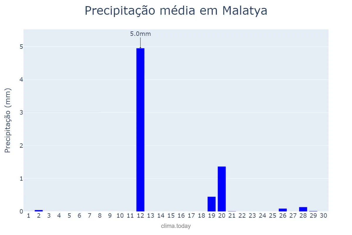 Precipitação em junho em Malatya, Malatya, TR
