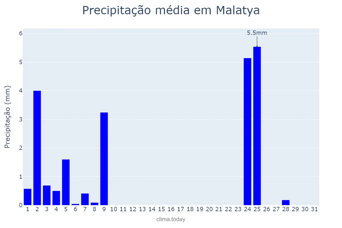 Precipitação em maio em Malatya, Malatya, TR