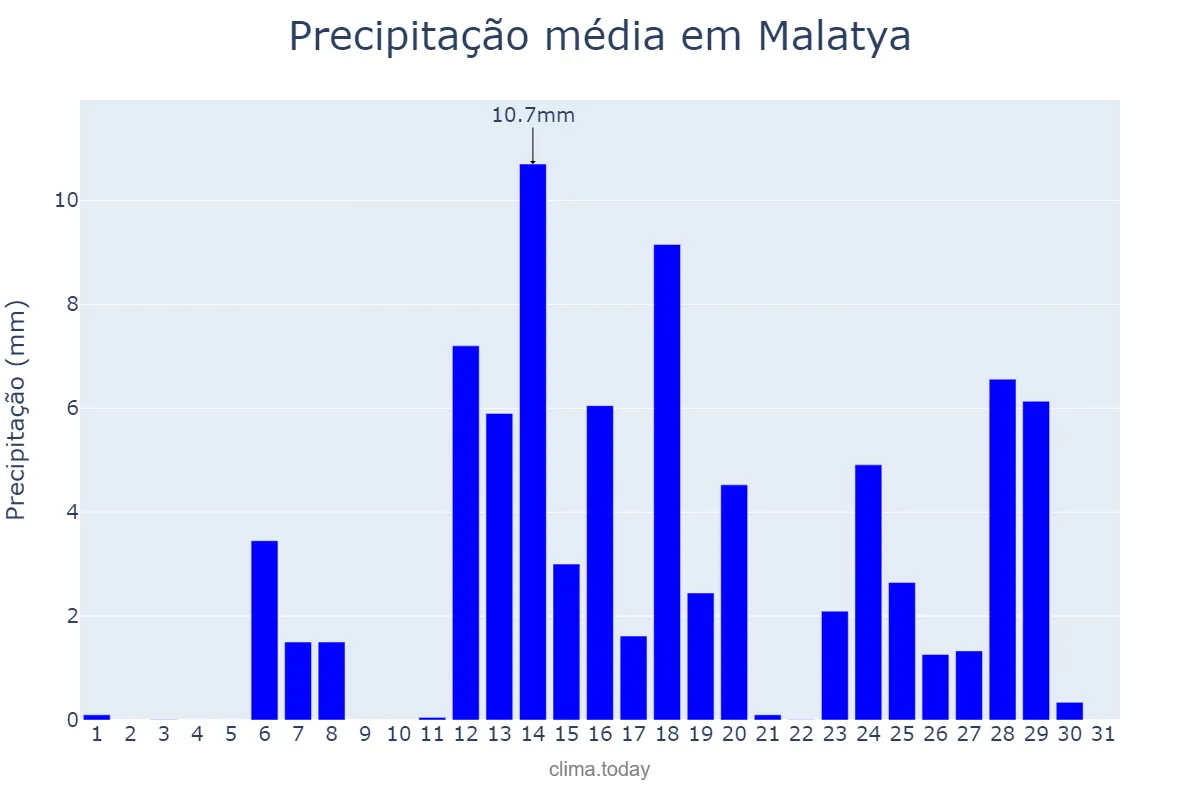 Precipitação em marco em Malatya, Malatya, TR
