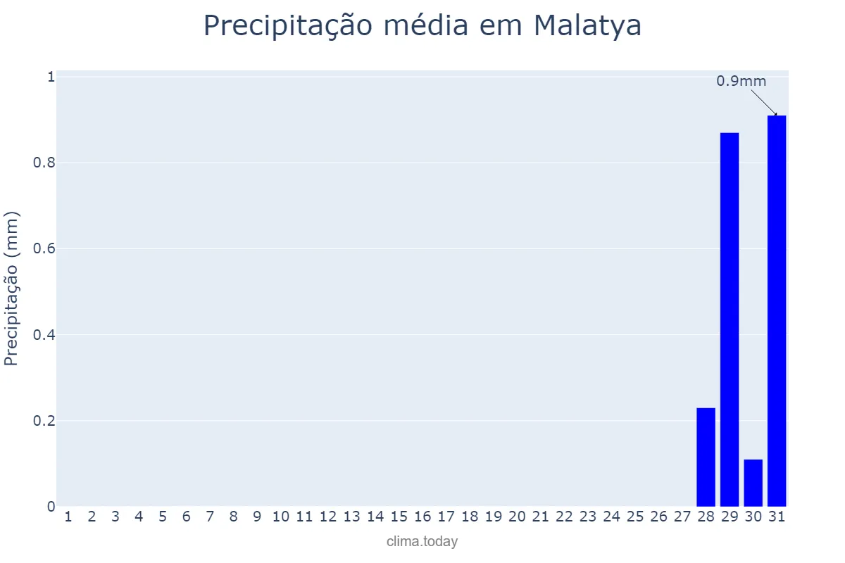 Precipitação em outubro em Malatya, Malatya, TR