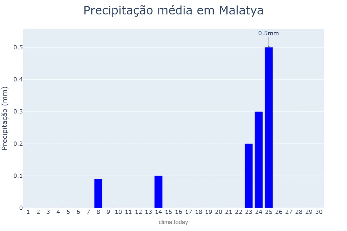 Precipitação em setembro em Malatya, Malatya, TR