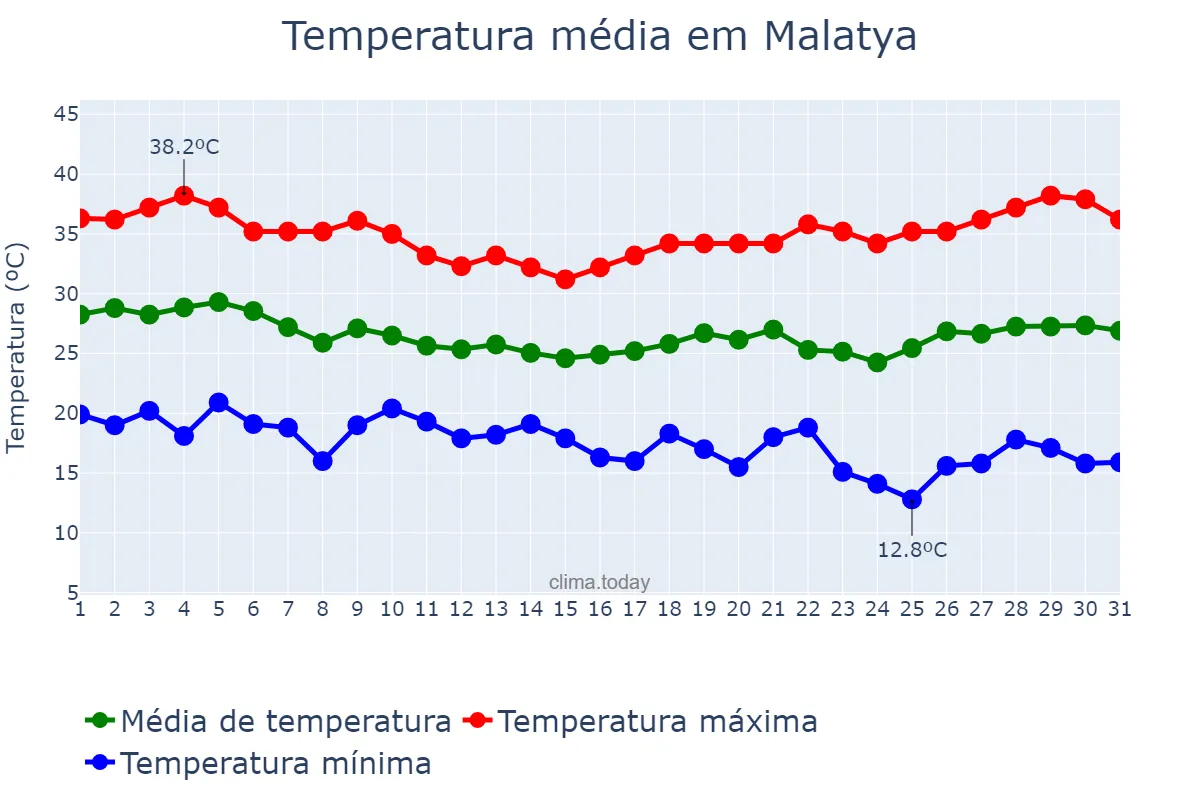 Temperatura em agosto em Malatya, Malatya, TR