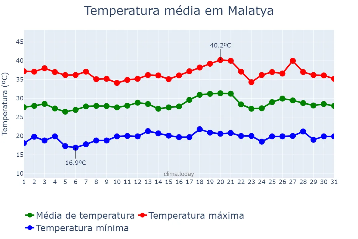 Temperatura em julho em Malatya, Malatya, TR