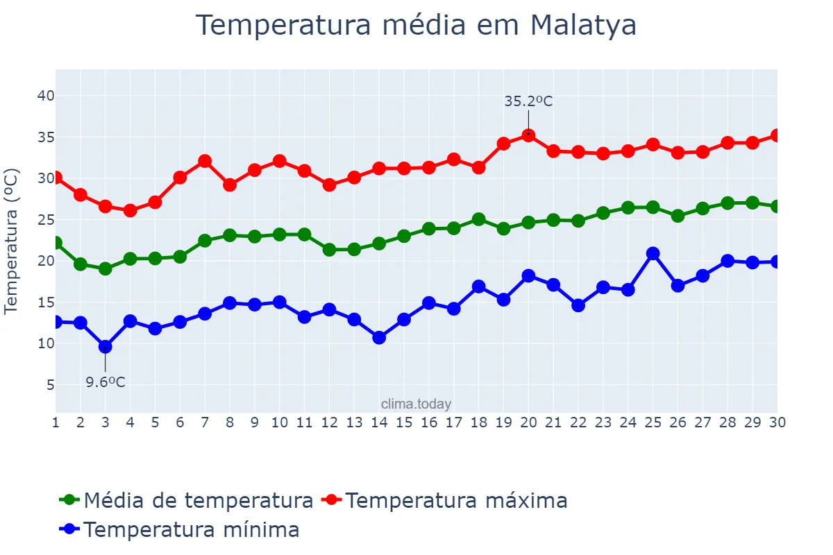 Temperatura em junho em Malatya, Malatya, TR