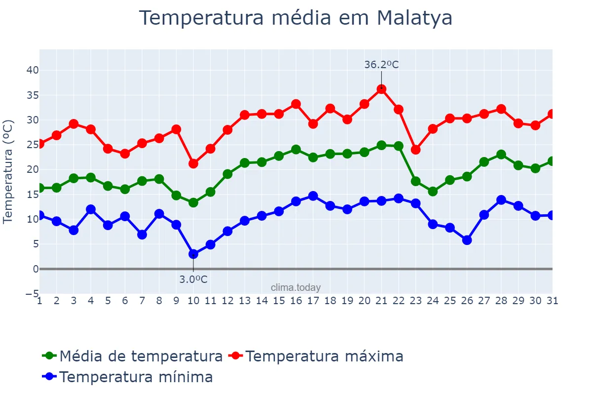 Temperatura em maio em Malatya, Malatya, TR