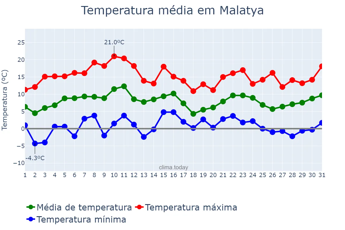 Temperatura em marco em Malatya, Malatya, TR
