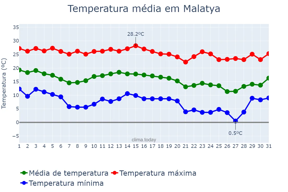 Temperatura em outubro em Malatya, Malatya, TR
